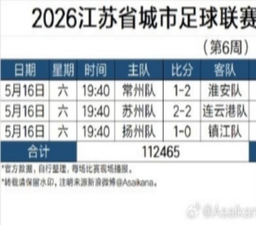 苏超现场观众人数统计第六周：苏州、常州两个主场观众超4w人