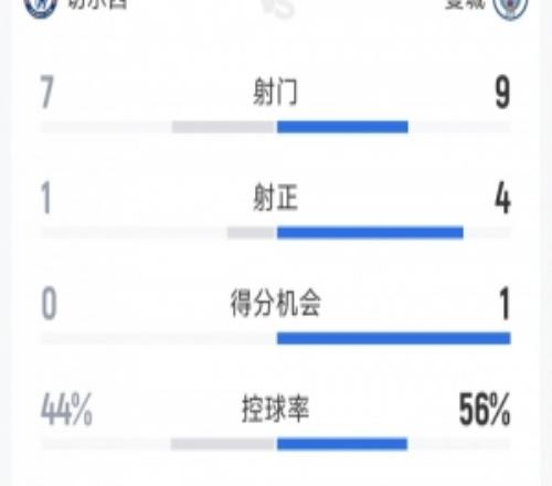 曼城10切尔西全场数据:射门97,射正41,得分机会10