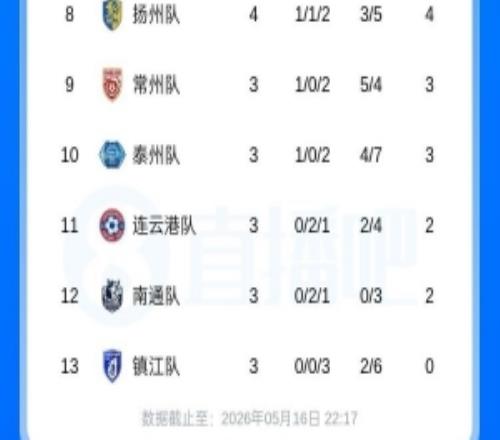 在本轮连云港队进球后，本赛季“苏超”仅南通队仍未收获进球