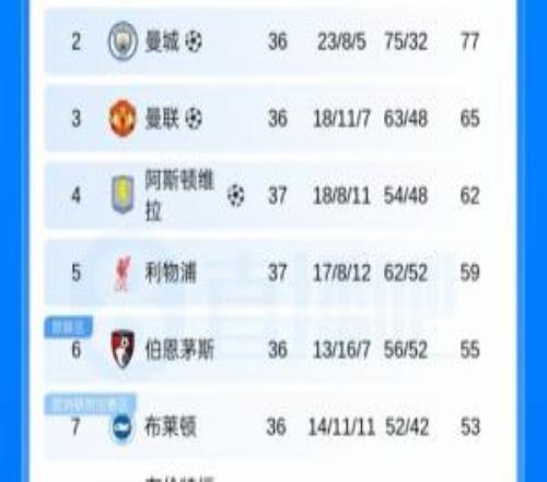 影响英超欧战席位！曼城夺足总杯后，英超第6第7有望获欧联资格