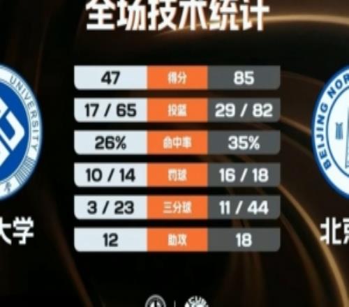 北师大女篮38分大胜中南大学李青阳13分6板3断李星诺11分6板