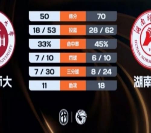 湖南师大女篮大胜福建师大沈思榆27分鲍涵13+5温陈艾13分