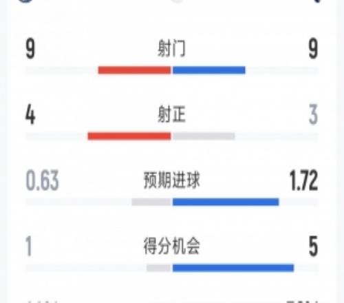 切尔西21热刺全场数据：射门99，射正43，得分机会15
