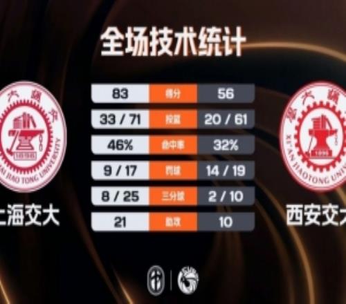 上海交大女篮大胜西安交大范文馨21分马天雨20+5赵若含11+6