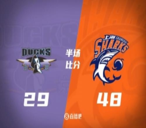 半场战报上海领先北京19分古德温17+4+6周琦&麦基合计7中0