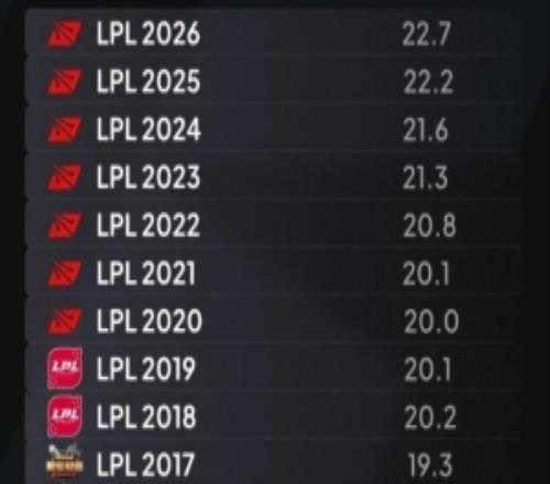 外媒统计LPL20132026平均年龄变化:17年后均在20岁以上