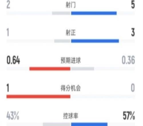 伯恩茅斯半场10曼城数据:射门25,射正13,控球率43%57%