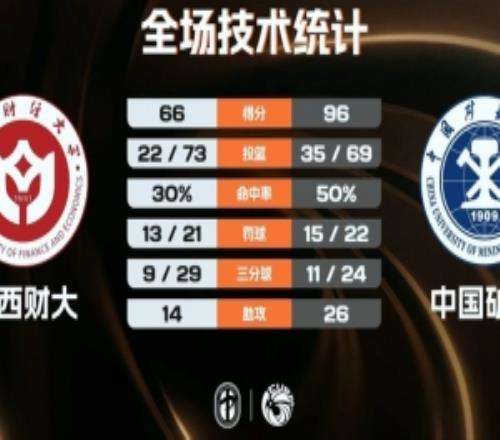 中国矿大女篮30分大胜山西财大王译汝32分苏逸轩22+13
