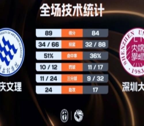 重庆文理力克深圳大学迎来2连胜周思蕴11+20+6秋菊20+9