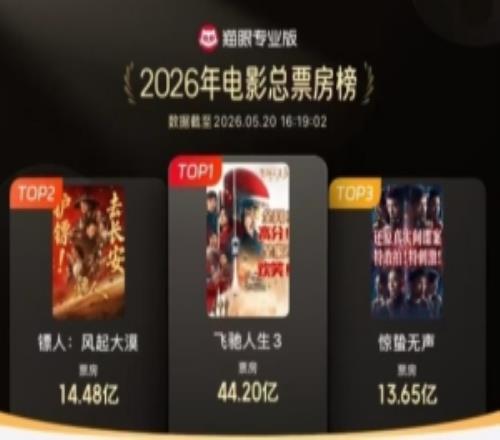 中国影史武侠片票房冠军!《镖人:风起大漠》累计总票房14.48亿