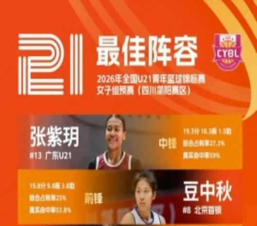 【榜单发布】2026年全国U21青年篮球锦标赛女子组预赛最佳阵容