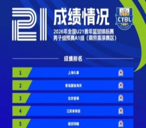 成绩公布丨2026年全国U21青年篮球锦标赛男子组预赛
