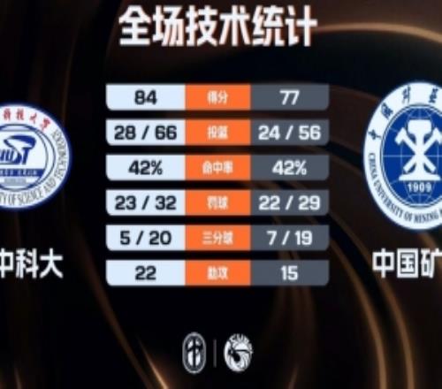 华中科大女篮力克中国矿大杨谭玥影16+7+7聂云翮13+7