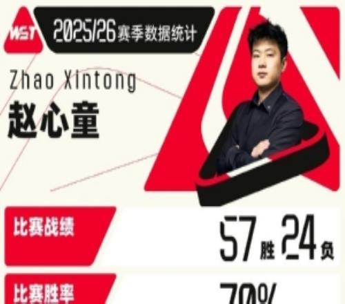 赵心童本赛季数据一览：胜率达70%，破百次数82次，4个冠军