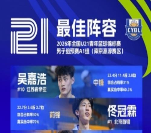 【榜单发布】2026年全国U21青年篮球锦标赛男子组预赛最佳阵容