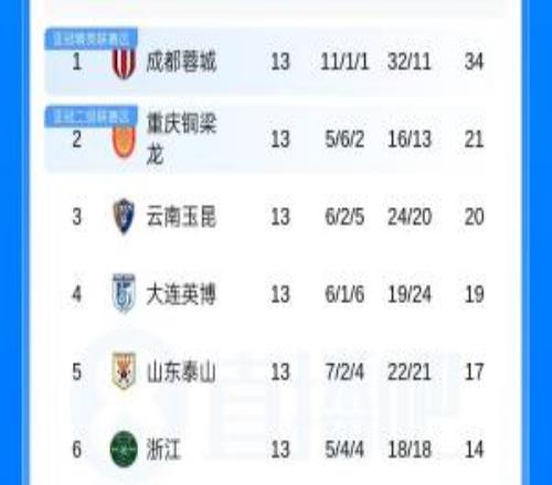 中超积分榜：铜梁龙6轮不胜仍第2，津门虎垫底落后安全区9分
