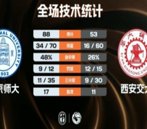 北京师大女篮35分大胜西安交大迎3连胜曹博怡13+5李星诺11+5