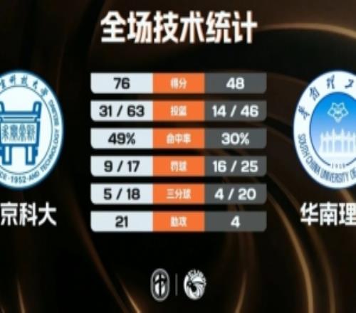 北京科大28分轻取华南理工喜提3连胜魏亚秋14分8板3助2断6帽