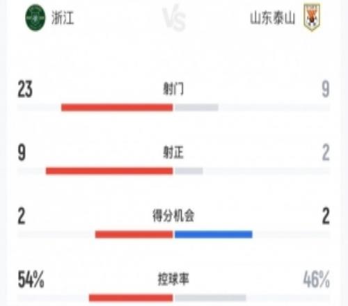 浙江41泰山全场数据：射门239，射正92，控球率54%46%