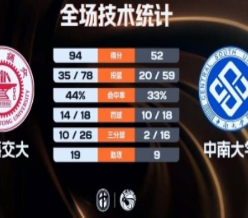 上海交大女篮42分大胜中南大学何尧瑶34+12陈茂姿17+6