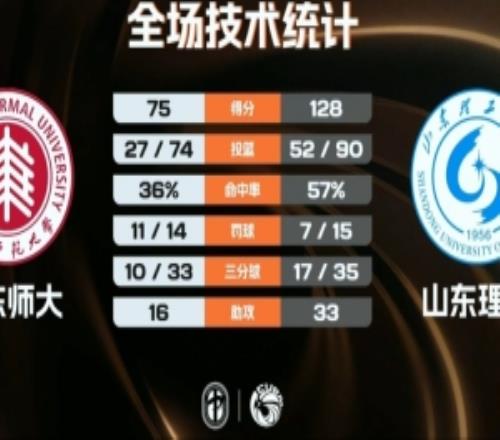 山东理工女篮7人登场均砍10+率队53分大胜华东师大王虹26+9+9