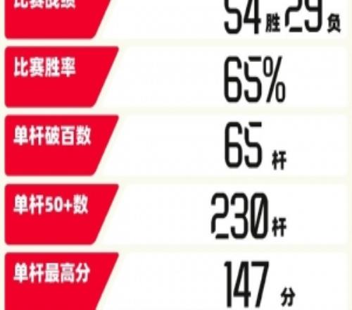 胜率65%！吴宜泽2526赛季数据：54胜29负单杆最高分147分2冠军