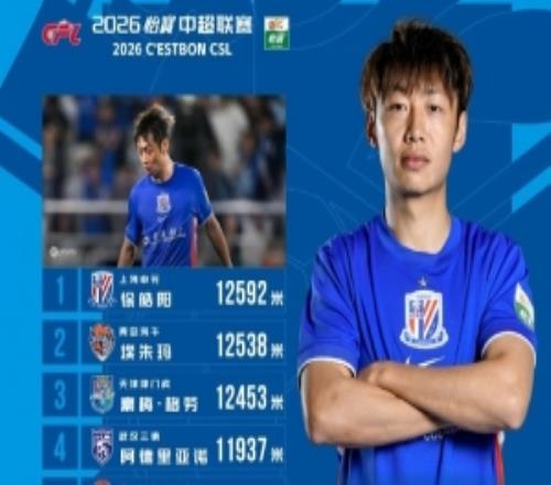 中超第13轮跑动榜:徐皓阳12592米居首,埃朱玛12538米第二