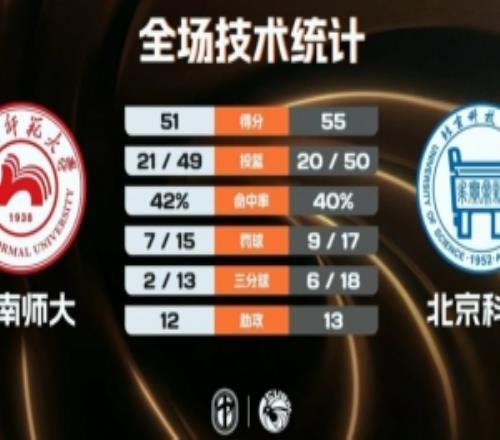 北京科大女篮力克湖南师大晋级12强宋芃静17分9板易育卉15分4断