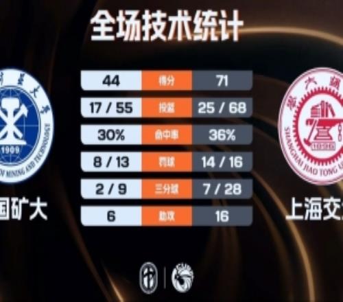上海交大女篮27分大胜中国矿大何尧瑶12+10鲁赟晴15分
