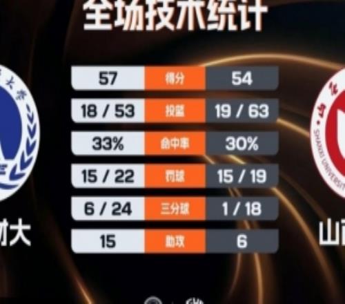 天津财大女篮3分险胜山西财大晋级全国8强朱明慧14分6板4助3断