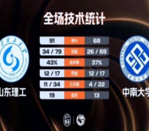山东理工女篮大胜中南大学王虹32+8+10+8断马芮莹28+7邢欣15+7