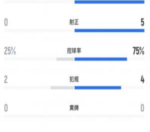 全面被动!U17男足vs日本半场数据:中国队0射门日本9射5正进3球