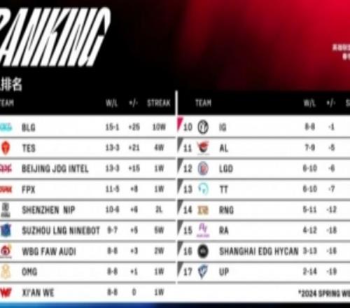 网友犀利回顾Breathe、Wei上次合作战绩：RNG511位列倒数第四
