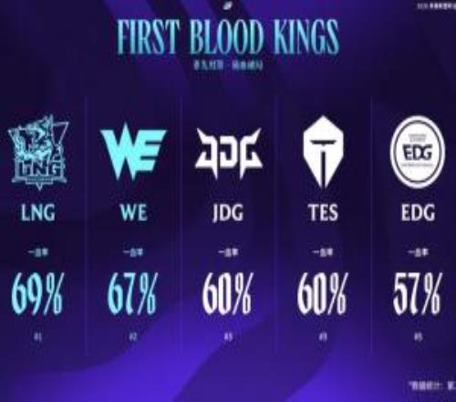 LPL第二赛段一血率：LNG69%第一，WE67%第二