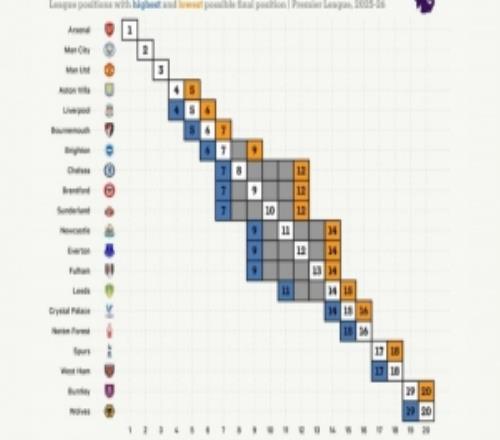 英超各队最终可能排名：利物浦最坏第6，维拉若第5将有6欧冠名额