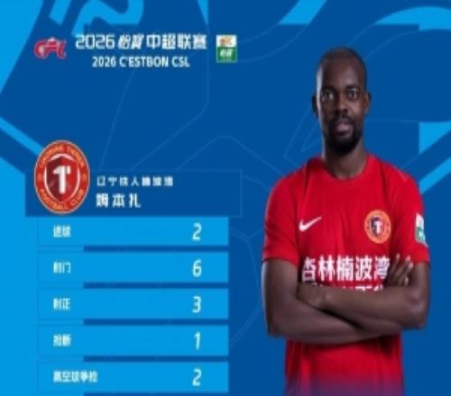 中超官方：辽宁铁人外援姆本扎梅开二度，当选第13轮最佳球员