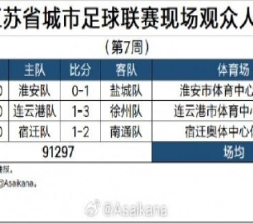 苏超第7周现场观众人数统计：场均30432人，连云港主场31752人