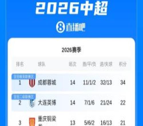 中超积分榜：蓉城两连败12分领跑英博暂升至第2津门虎2分垫底