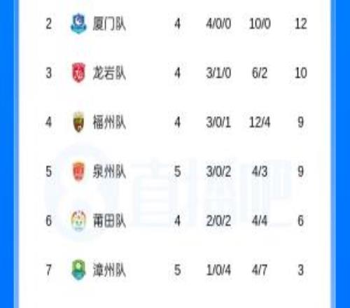 闽超积分榜：宁德先赛升至榜首平潭南平5轮不胜明日厦门战三明