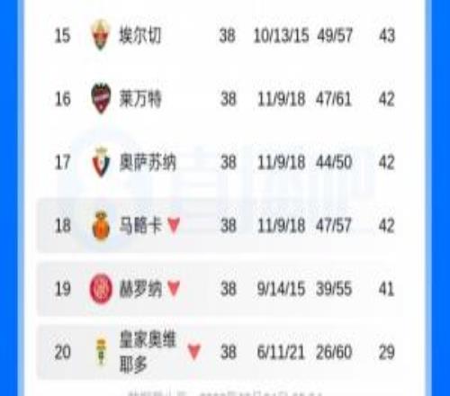 西甲本赛季3支降级队:42分马略卡41分赫罗纳29分皇家奥维耶多