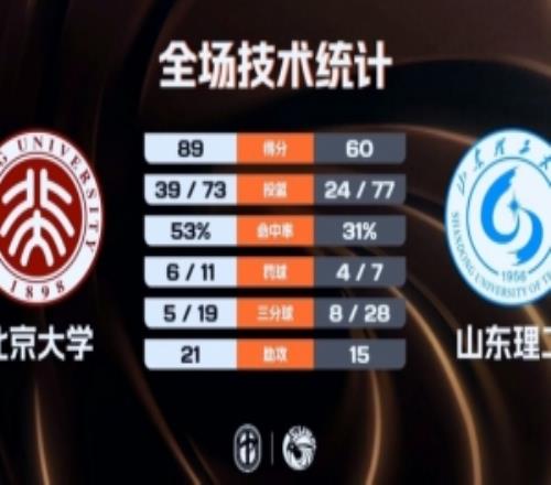北京大学女篮大胜山东理工王家绘18+6赵婧涵12+7马芮莹19+6
