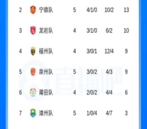 闽超积分榜：厦门队断档第一狂轰16球0丢球南平全败0进球垫底