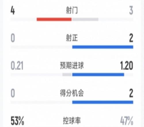 曼联20布莱顿半场数据：射门34，射正20，得分机会20