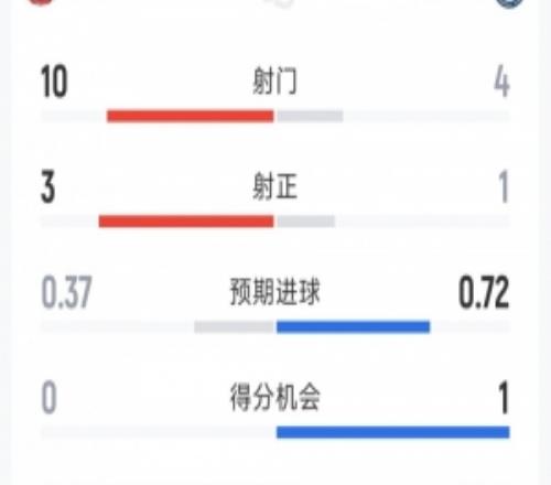 切尔西01桑德兰半场数据：射门410，射正13，得分机会10