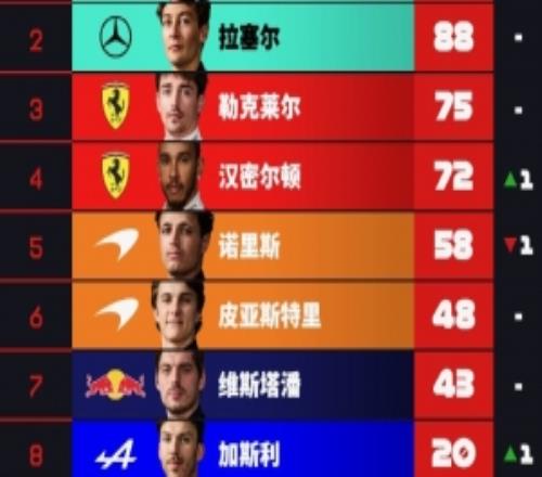 F1车手积分榜：安东内利43分优势领跑，拉塞尔第二，法拉利三四