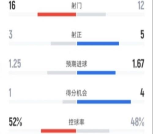 曼城12维拉全场数据:射门1612,射正35,控球率52%48%