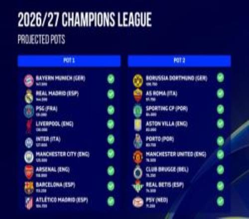 36个欧冠席位已定29队:利物浦阿森纳皇马巴萨1档,曼联维拉2档
