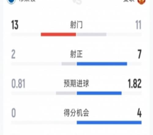 曼联30布莱顿全场数据:射门1113,射正72,得分机会40