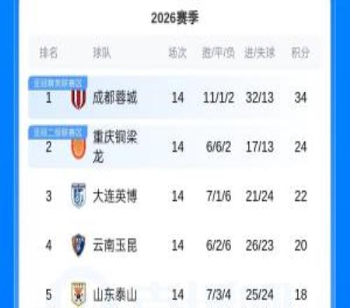 中超积分榜：蓉城2连败仍10分领跑铁人5球大胜升至第8