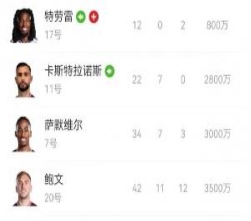 西汉姆降级！鲍文、萨默维尔、M费...降级队超市开张谁会离队